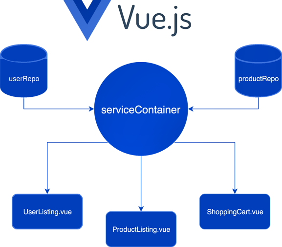 vue-service-container
